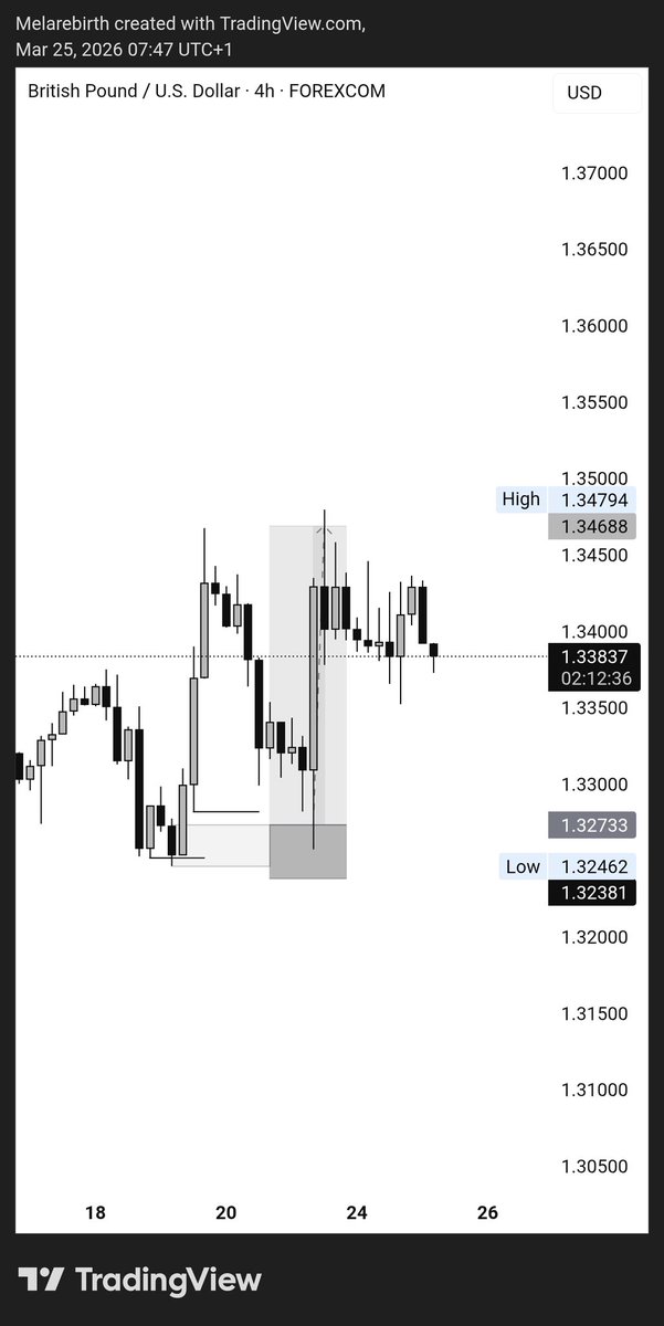 melarebirth's tweet photo. 1:5RR on GBPUSD, executed from a clean Order block. https://t.co/6X5oCDzbwz
