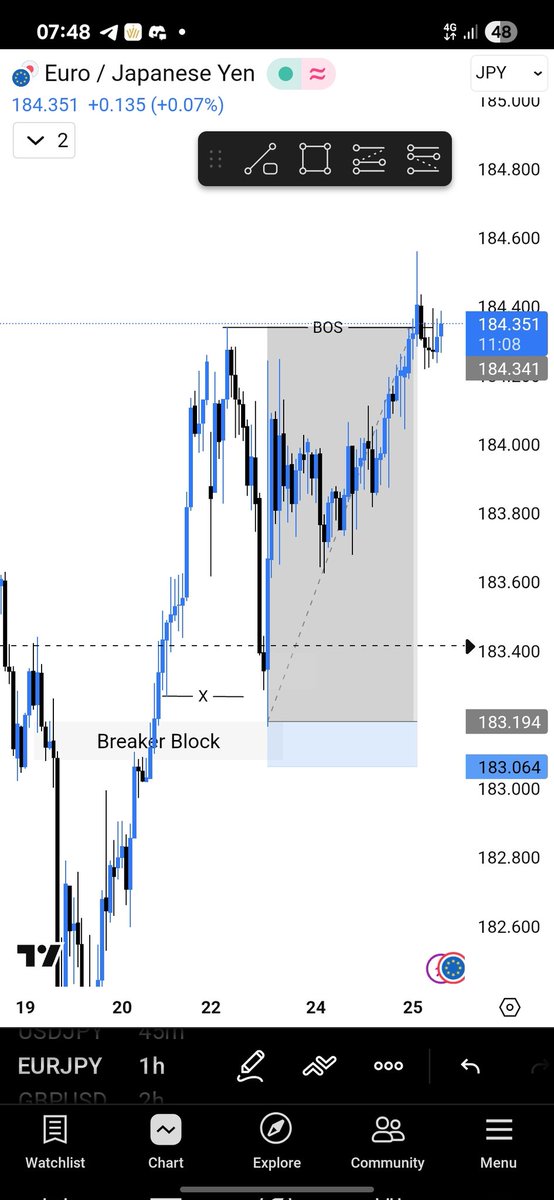 #EURJPY 1:8.8RR ✅️
Breakerblock entry >>>>

This would have passed my prop, I closed early at 5RR.