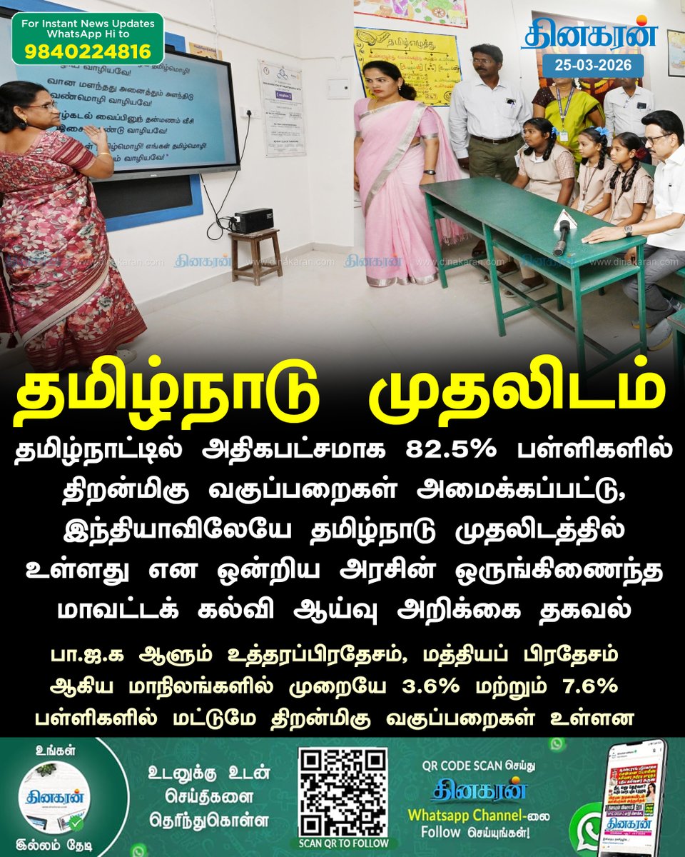 DinakaranNews's tweet image. தமிழ்நாட்டில் 82.5% பள்ளிகளில் திறன்மிகு வகுப்பறைகள்!  

#Tamilnadu #SchoolEducation #TNEducation #TNSchools #DinakaranNews