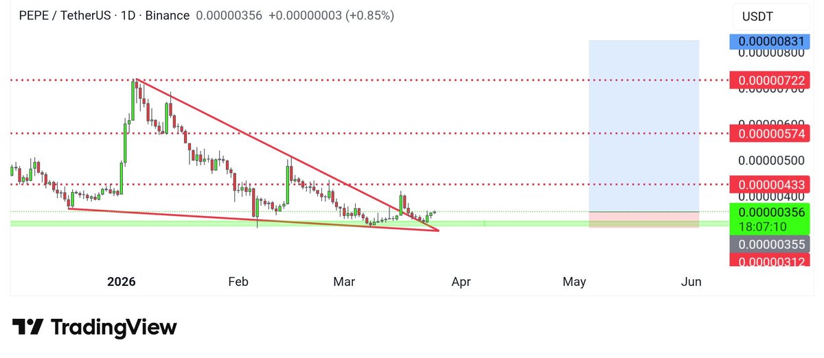 $pepe breakout and retest done

10-20%  move loading  in shortterm

#BTC #Ethereum