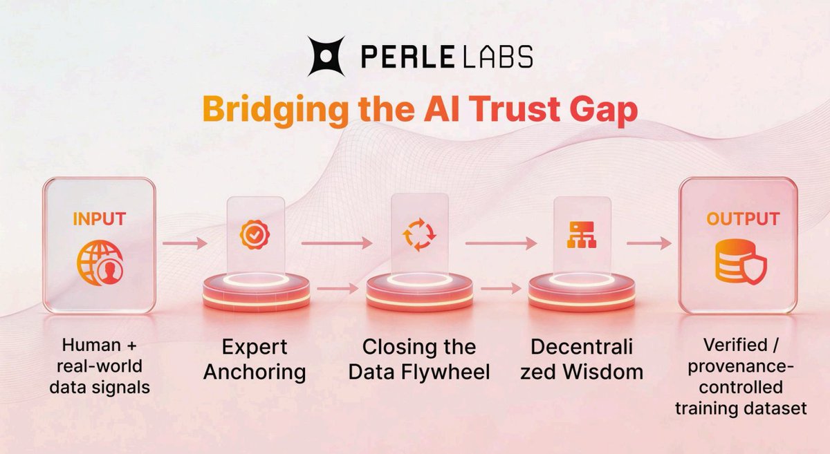 FlarelEcosystem's tweet photo. 🟠  most exciting launch of today $PRL 

why it matters the tipical AI data srcaping done with the data generated by AI ( it is very weak to train AI models) thats where @PerleLabs comes in the game solve this problem by real world data fetching through real human professionals #PerleAI