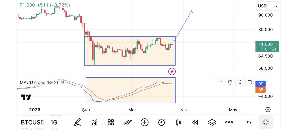 GrandeAnaliz's tweet photo. FİYAT-MACD ÇALIŞMASI.

Fiyatlar sabit hareket ederken Macd imdikatörünün çıkması fiyatın da çıkabileceğini gösterir.

Geçmişte bir çok çalışmada bunu gördük.

Globalde ve yerelde bir çok fenomen #BTC için 50K beklerken bir sürpriz gelir mi ?

Bakıp görelim 😎

#eth #altcoin https://t.co/kv7d3wOTGS