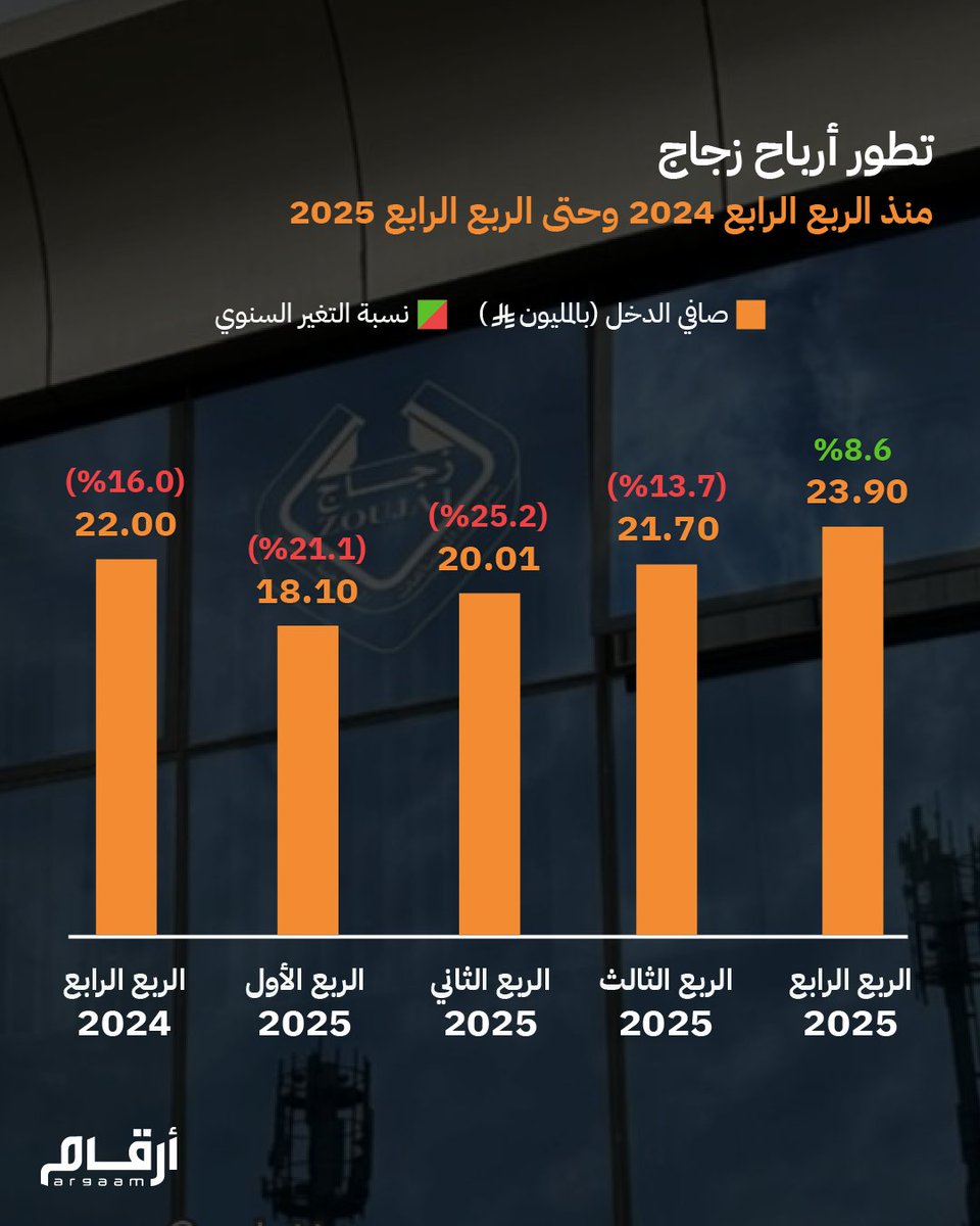 بوابة أرقام المالية tweet media