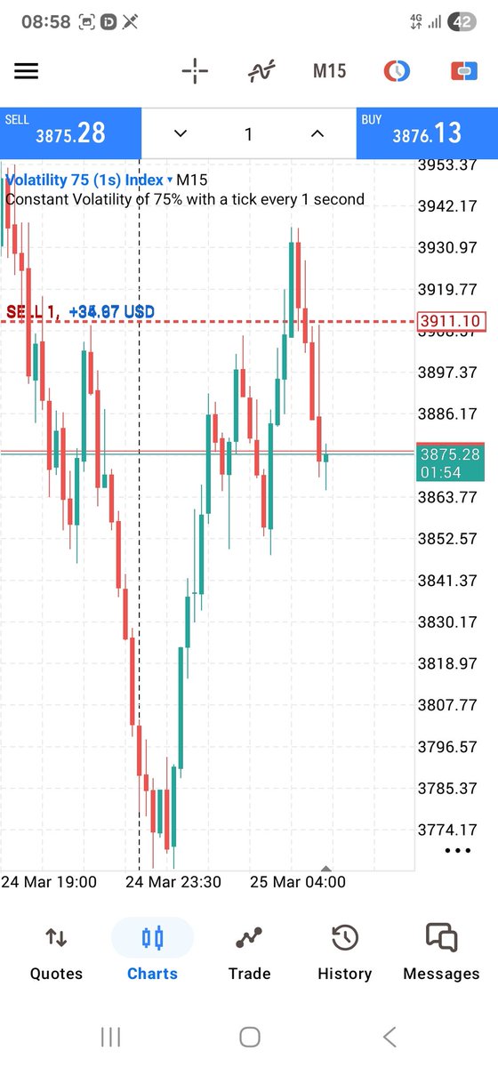 Signal given. Market followed and executed