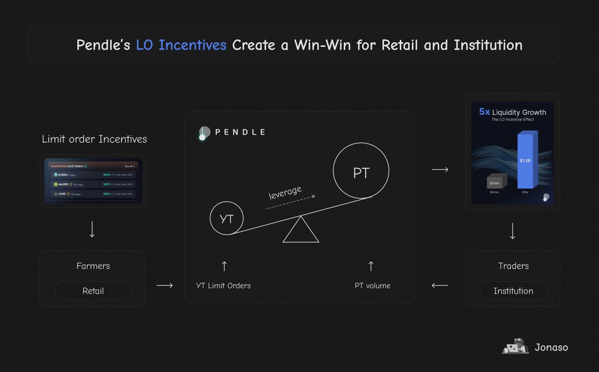Pendle Scales Liquidity with LO Incentives Not by throwing more ...