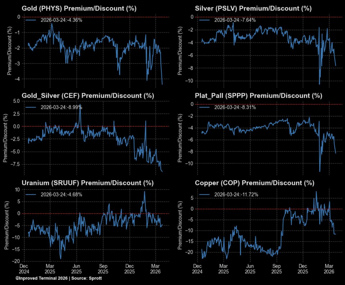 InProved_Metals's tweet image. 📉The "Sprott Discount" has been widening on many #ETFs
🚩 $PHYS (#Gold): trading at -4.4% to NAV
🚩 $PSLV (#Silver): Discount widened to -7.64%
🚩 $CEF (Silver Gold): Discount widened to -9%
#preciousmetals #Sprott #Macro #commodities #PSLV #PHYS