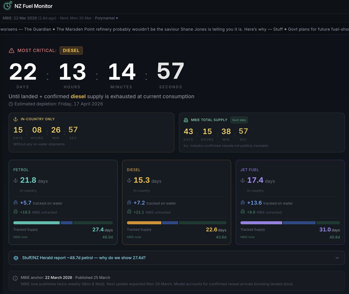 今天更新以后，新西兰就剩下22天油了？！
