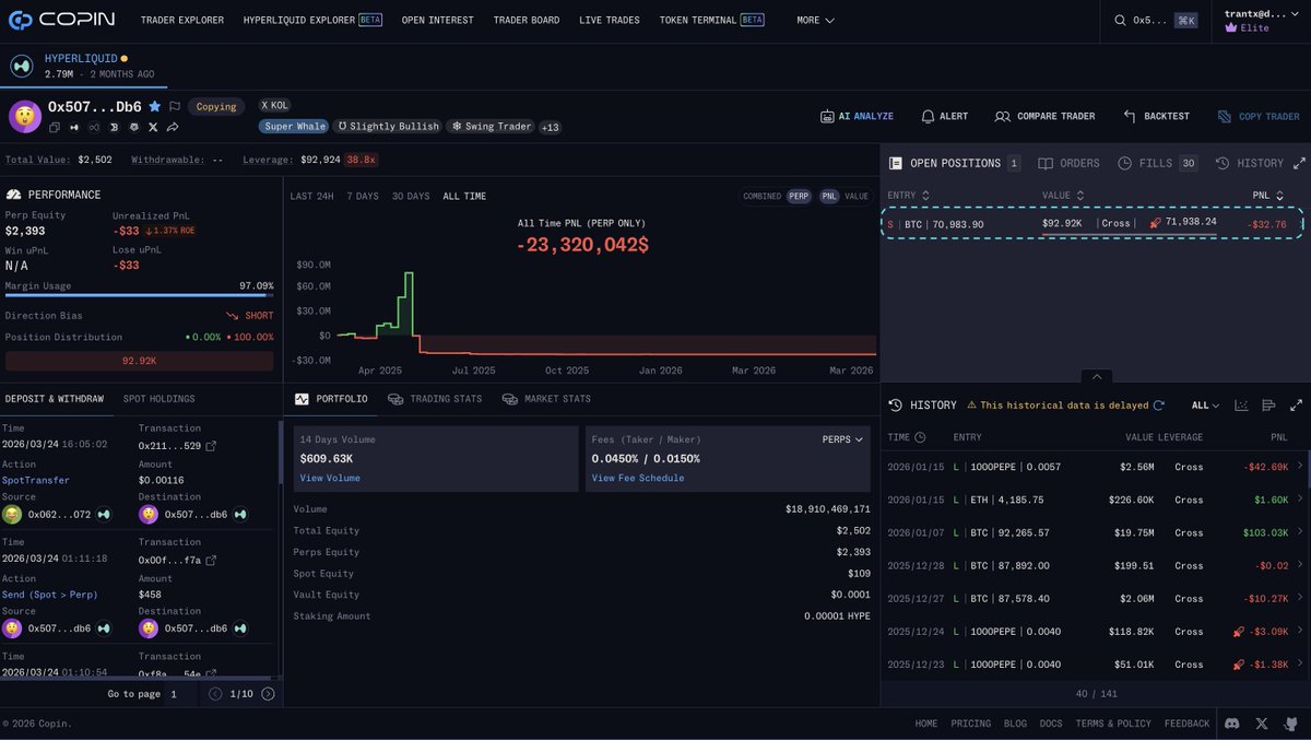 Copin_io's tweet photo. Has there been a bigger fall-off than James Wynn? 😬

From trading multi-million dollar positions…
to now running a $93K $BTC short (40x) with just $2,500 margin.

Liquidation sits at $71,936.

That’s how brutal this game can be.