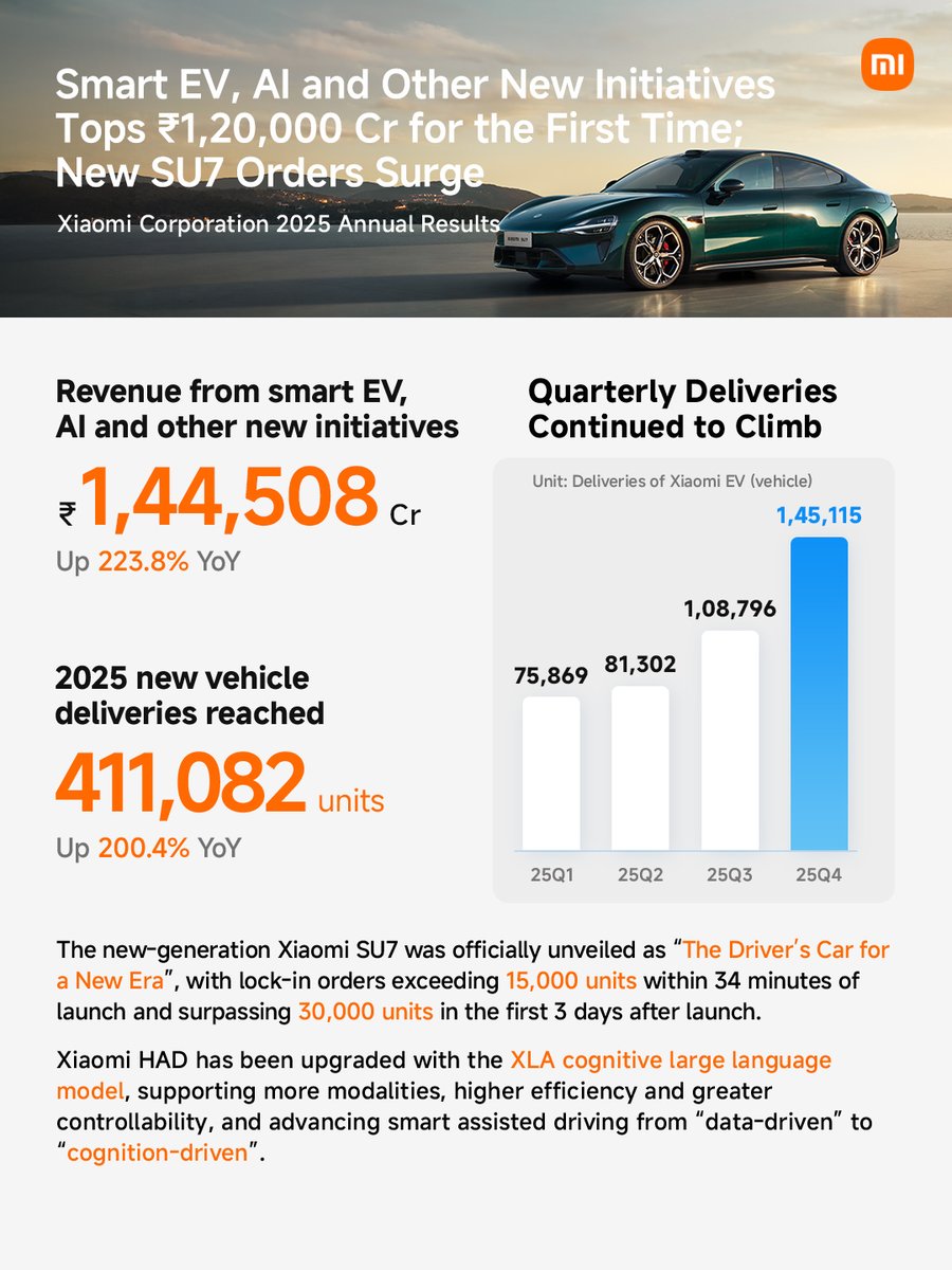 ssa01's tweet photo. A strong year for #Xiaomi with the 2025 Annual Results.

Record revenue and profit, over 400K EVs delivered, more than 1B connected devices, and a continued position among the top three smartphone brands globally.

A solid foundation as we keep building for what’s next. https://t.co/dMOuFR5kvd