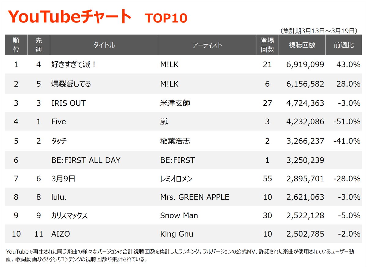 oricon's tweet photo. 【YouTubeチャート】
M!LK「好きすぎて滅！」1位返り咲き❗️
「爆裂愛してる」も2位に

BE:FIRSTの新曲が6位に初登場
https://t.co/eQJfffg7aS

🔻TOP100内ランクイン数
HANA：6作
M!LK：5作
嵐：5作
Mrs. GREEN APPLE：4作
Snow Man：3作
ヨルシカ：3作
ちゃんみな：3作

#MILK @milk_info https://t.co/JsdetKNTQ4
