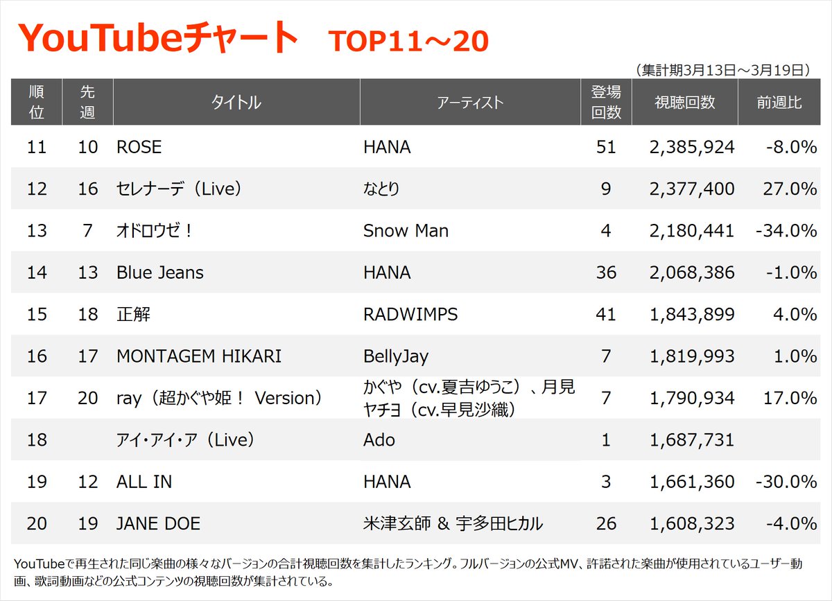 oricon's tweet photo. 【YouTubeチャート】
M!LK「好きすぎて滅！」1位返り咲き❗️
「爆裂愛してる」も2位に

BE:FIRSTの新曲が6位に初登場
https://t.co/eQJfffg7aS

🔻TOP100内ランクイン数
HANA：6作
M!LK：5作
嵐：5作
Mrs. GREEN APPLE：4作
Snow Man：3作
ヨルシカ：3作
ちゃんみな：3作

#MILK @milk_info https://t.co/JsdetKNTQ4