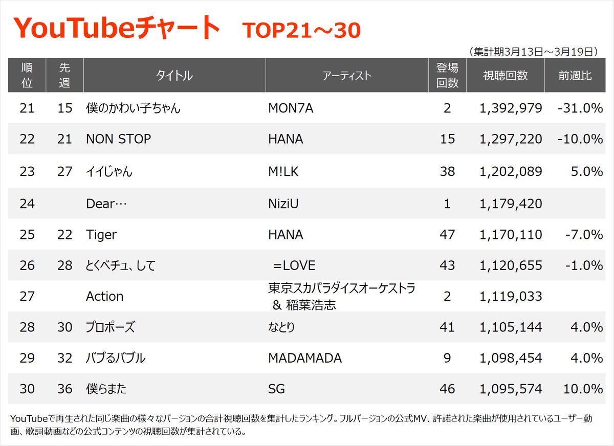 oricon's tweet photo. 【YouTubeチャート】
M!LK「好きすぎて滅！」1位返り咲き❗️
「爆裂愛してる」も2位に

BE:FIRSTの新曲が6位に初登場
https://t.co/eQJfffg7aS

🔻TOP100内ランクイン数
HANA：6作
M!LK：5作
嵐：5作
Mrs. GREEN APPLE：4作
Snow Man：3作
ヨルシカ：3作
ちゃんみな：3作

#MILK @milk_info https://t.co/JsdetKNTQ4
