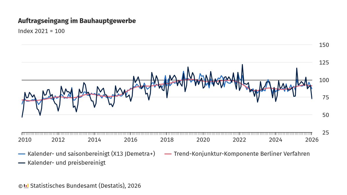 Statistisches Bundesamt tweet media