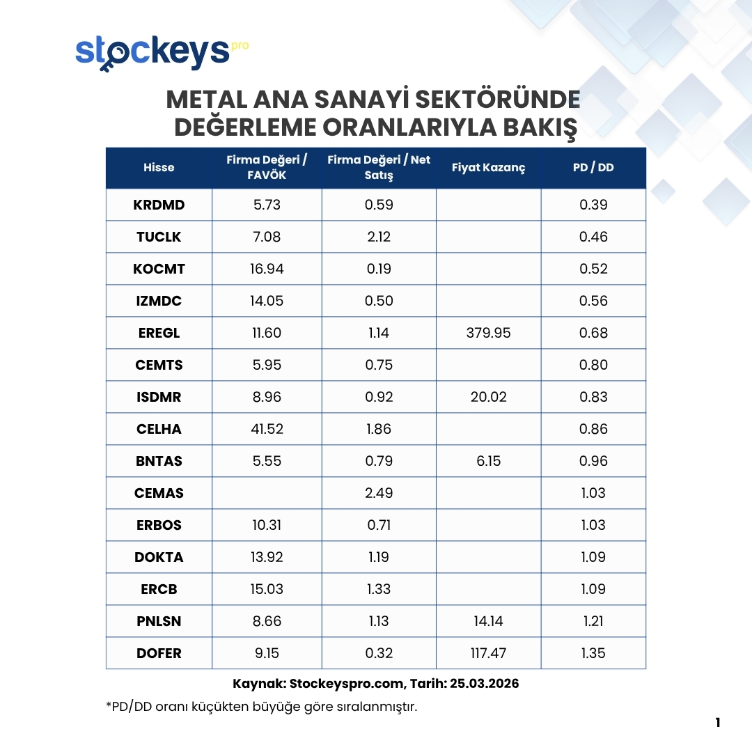 StockeysPro's tweet photo. Ucuz Kalan Sektörler, Öne Çıkan Hisseler: Metal Ana Sanayi Sektöründe Değerleme Oranlarıyla Bakış

📌 Sektör FK Oranı: 52.47
👉🏻 FK oranı sektör ortalamasının altında (ucuz kalan):
#BNTAS #TCKRC #MEGMT #PNLSN #ISDMR #KCAER

📌 Sektör PD/DD Oranı: 1.07
👉🏻 PD/DD oranı sektör ortalamasının altında (ucuz kalan):
#KRDMD #TUCLK #KOCMT #IZMDC #EREGL #CEMTS #ISDMR #CELHA #BNTAS #ERBOS #CEMAS

📌 Sektör FD/FAVÖK Oranı: 12.01
👉🏻 FD/FAVÖK oranı sektör ortalamasının altında (ucuz kalan):
#BNTAS #KRDMD #CEMTS #TUCLK #KCAER #PNLSN #ISDMR #DOFER #MAKTK #ERBOS #YKSLN #EREGL

📌 Sektör FD/Net Satış Oranı: 1.01
👉🏻 FD/Net Satış oranı sektör ortalamasının altında:
#KOCMT #DOFER #SARKY #IZMDC #KRDMD #ERBOS #DMSAS #CEMTS #BNTAS #BMSCH #ISDMR #KCAER

Değerleme oranları, bir şirketin piyasa fiyatının faaliyet performansına, kârlılığına ve varlıklarına göre ne kadar “ucuz” ya da “pahalı” olduğunu gösterir.
Bu oranları sektör ortalamasıyla karşılaştırmak, şirketin benzerleriyle kıyaslandığında nasıl konumlandığını anlamamızı sağlar.

🔹 Piyasada benzer şirketlere kıyasla daha düşük değerleniyor (yani “ucuz” kalmış olabilir).
🔹 Yatırımcılar henüz bu şirketin potansiyelini tam fiyatlamamış olabilir.
🔹 Ancak “ucuz” olmak her zaman “alım fırsatı” anlamına gelmez; bazen bu durum kârlılık düşüşü, yüksek risk ya da geçici olumsuzluklarla da ilişkili olabilir❗

“Bu şirket sektöre göre neden ucuz❓” sorusunu sordurur.
Cevabı bulmak için ise kârlılık, borçluluk, büyüme ve nakit akımı gibi diğer göstergelere de bakmak gerekebilir.

🔗https://t.co/Xu8dyZOE1Y