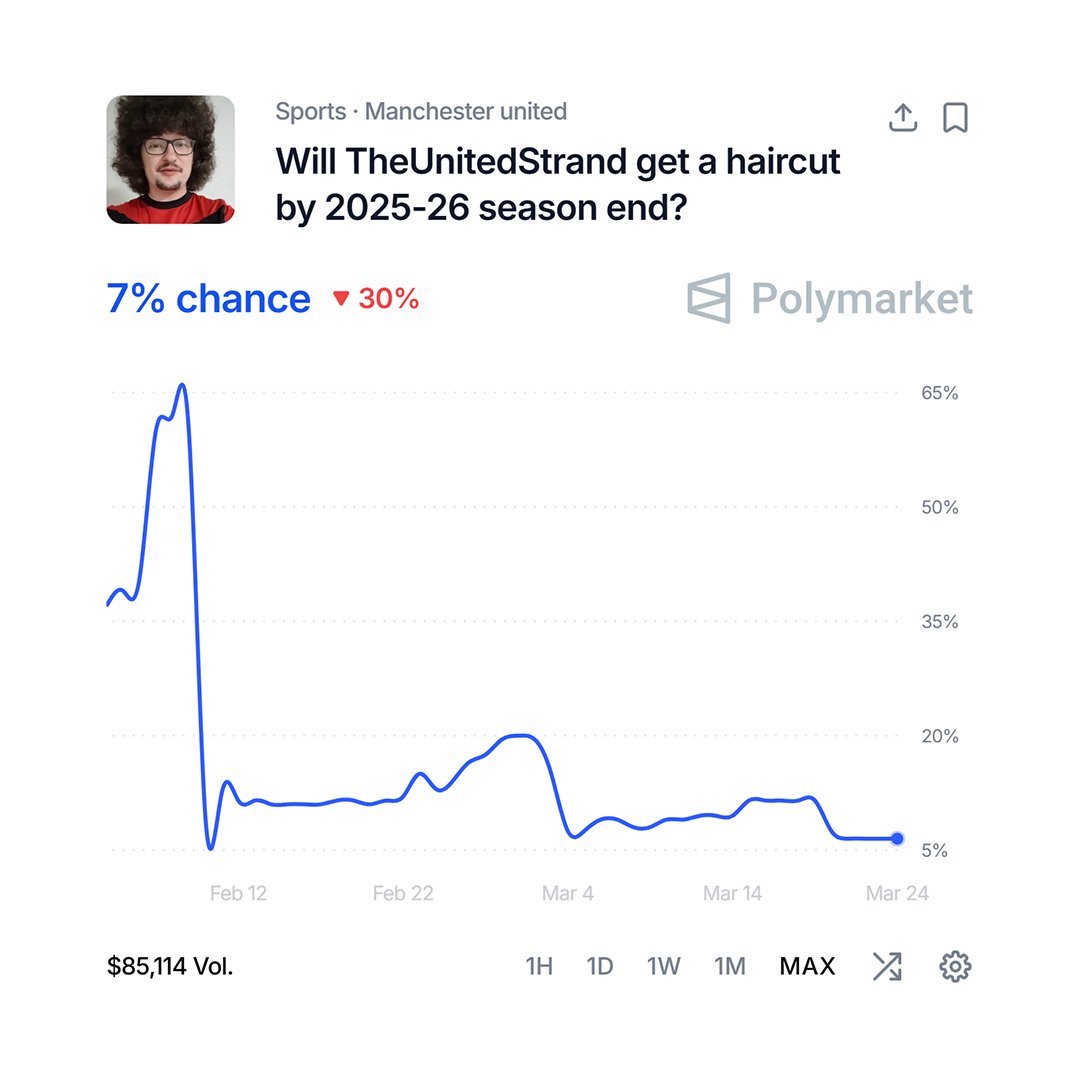 Kylianio's tweet photo. The chances of The United Strand getting a haircut this season have 𝐃𝐑𝐎𝐏𝐏𝐄𝐃 to 7% 🫣📉 @Polymarket https://t.co/3EkpFWJVtL