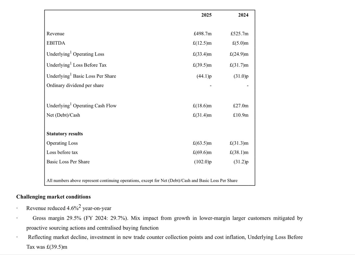 rhomboid1MF's tweet image. #HEAD remaining battle weary shareholders will be floored …again londonstockexchange.com/news-article/H…

Looks like a zero to me unless the economic environment improves massively …outlook reads like a selection of hopes not rooted in current realities