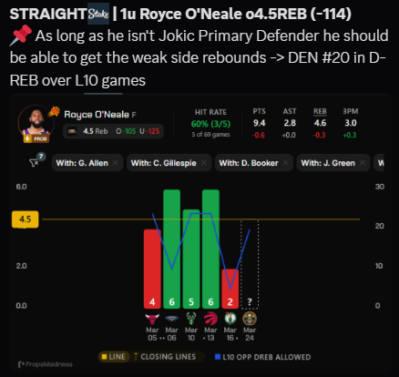 AGGTKEY's tweet photo. ✅Royce O'Neale o4.5REB (-114) - Late Add
✅Jalen Green o4.5AST (+111 LIVE ADD) https://t.co/gQLTlxGMRQ