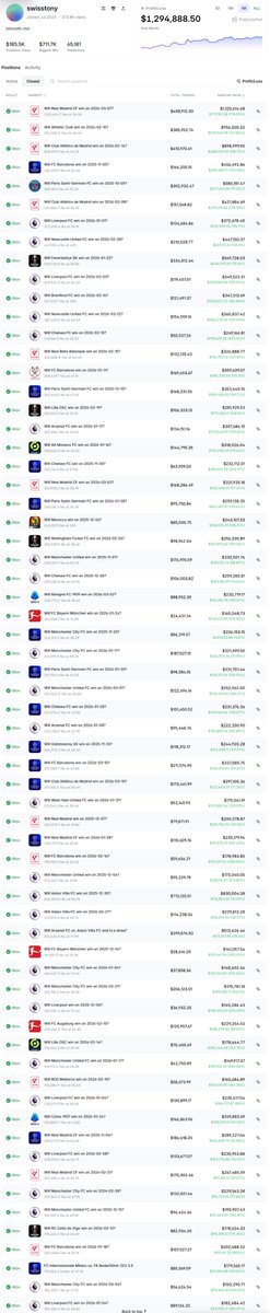 Sports market near 100% win rate wallet
0x204f72f35326db932158cba6adff0b9a1da95e14

this isn’t prediction, it’s repeated edgelook at the PnL structure

most trades land in the 20k to 100k range

almost no “one trade 10x” type winsreal players don’t rely on getting one big call