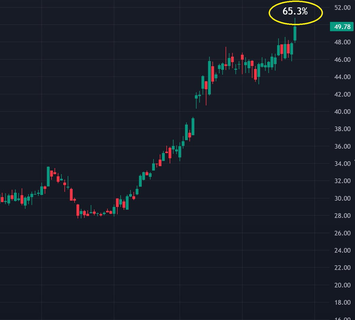 SteveDJacobs's tweet photo. 📈Daily Candle Range - *FREE * Trading View Indicator

I coded my own Daily Candle Range (DCR) percentage indicator for TradingView. 
Not sure if it qualifies as a "good one" but happy to share it - the code is below 👇

//@version=6
indicator("SJ DCR", overlay=true)

// Fetch daily High and Low data
dailyHigh = https://t.co/fjA5pU8AK3(syminfo.tickerid, "D", high)
dailyLow = https://t.co/fjA5pU8AK3(syminfo.tickerid, "D", low)

// Calculate the percentage of current price within that range
dailyRange = dailyHigh - dailyLow
dcrPct = dailyRange != 0 ? 100 * (close - dailyLow) / dailyRange : na

// Variable to store the label
var label dcrLabel = na

// Only update and show on the last (current) bar
if barstate.islast
label.delete(dcrLabel) // Keep only the most recent label
// Original text format: just the percentage
label_text = str.tostring(dcrPct, "#.#") + "%"
// Positioning based on original script (slightly above current high)
labelPositionY = high + (dailyHigh - dailyLow) * 0.05
dcrLabel := https://t.co/rFJXzDFhES(bar_index, labelPositionY, label_text,
style=https://t.co/UexG1JEldb_none,

textcolor=color.white,
size=size.large)