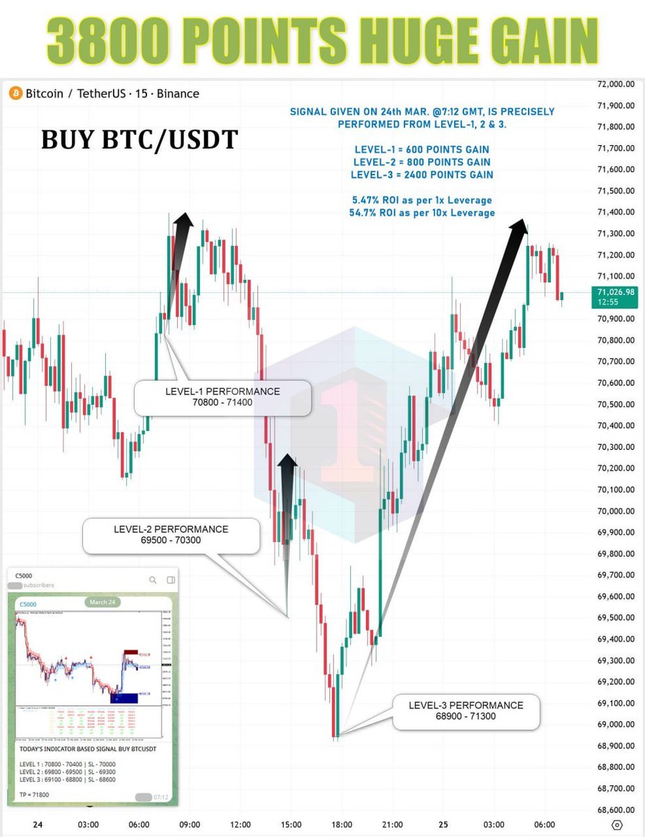 cctrade11's tweet photo. SIGNAL BUY BTCUSDT PERFORMANCE UPDATE
SIGNAL GIVEN ON 24th MAR. @7:12 GMT, IS PRECISELY PERFORMED FROM LEVEL-1, 2 &amp; 3.
L-1 
TOTAL 600 POINTS GAIN
L-2 
TOTAL 800 POINTS GAIN
L-3 
TOTAL 2400 POINTS GAIN
NET 3800 POINTS GAIN 
Talk to our team » @cctrade11 
https://t.co/HKvZny5p7K https://t.co/NUNeu1ebjm