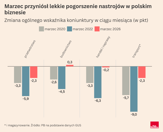 Marzec, marzec, marzec... co za feralny miesiąc. Na szczęście ten marzec nie jest aż tak zły jak cztery czy sześć lat temu. 

Widać pogorszenie nastrojów w sektorach eksponowanych na ceny energii, ale nie szeroko w gospodarce. 

Czy te wstrząsy dotrą do nas z opóźnieniem? Prezes
