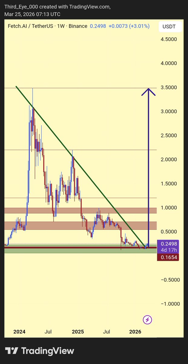 $FET at a critical level… 👁️

CMP: $0.25
Support: $0.16–$0.20 (must hold)

Months of downtrend… now compressing at demand.

Break trendline = ignition 🚀
Flip $0.50 → momentum
Reclaim $1 → trend reversal

Targets: $1.5 → $2.5 → $3.5

From dead silence… to violent expansion