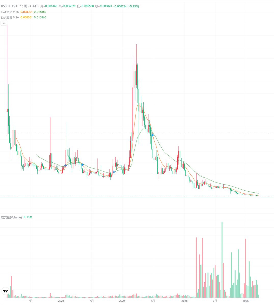 Kellivin_Chen's tweet photo. RSS3 有点离谱:
在补 AI + Web3 最关键的数据层
FDV 却只有 $5.8M
这就像——
修高速公路的人
被当成卖糖水的
大家在卷模型、讲故事
它在干最底层的活
不是不重要
是还没被看懂
(这种错位,通常不会太久)
#Web3 #AI #Data #RSS3 #Crypto
仅分享, NFA, DYOR. https://t.co/hY3oyuVi0m