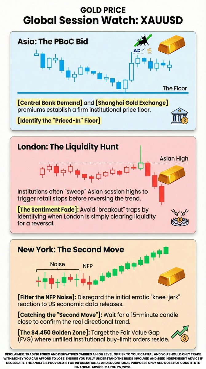 "Why is Gold going up if the Fed is keeping rates high?" 
 
Because you are only looking at the West.  👇
 
Learn to trade this for FREE: tinyurl.com/ACYFREEDEMO
 
Trading GOLD feels reckless to bet against a hawkish central bank, doesn't it?
 
You connect the dots between high