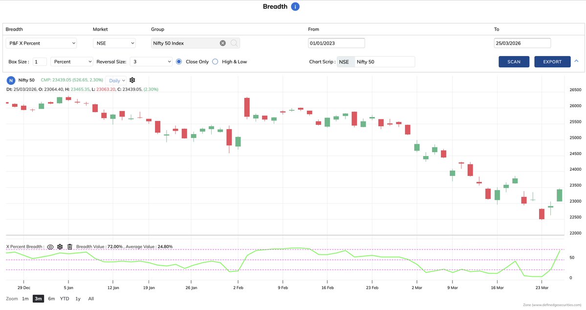 VijayThk's tweet image. #Nifty50 23425 Breadth Update

From 8% to 72%  clear shift in market behavior.
Market moved from panic to participation.

Now watch if this participation sustains.

#MasterInOne