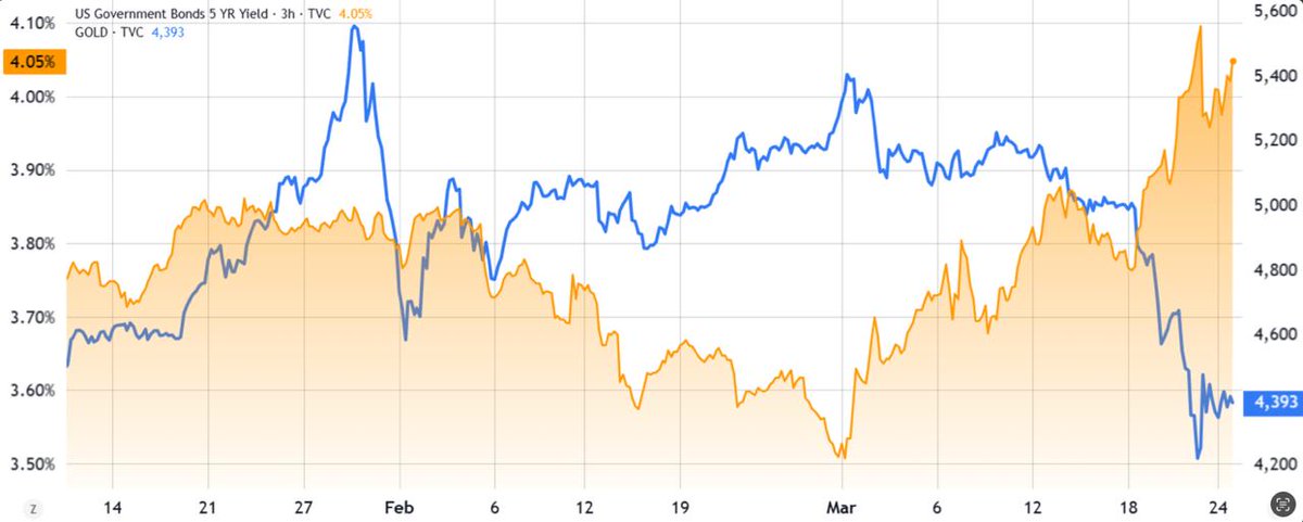 CryptoNewsHntrs's tweet image. 🚨 LATEST: US 5-YEAR TREASURY YIELDS JUMP TO 4.10% 

MARKING A NINE-MONTH HIGH.

#USTreasuries #Finance #Markets #InterestRates #Economy #Bonds #YieldCurve