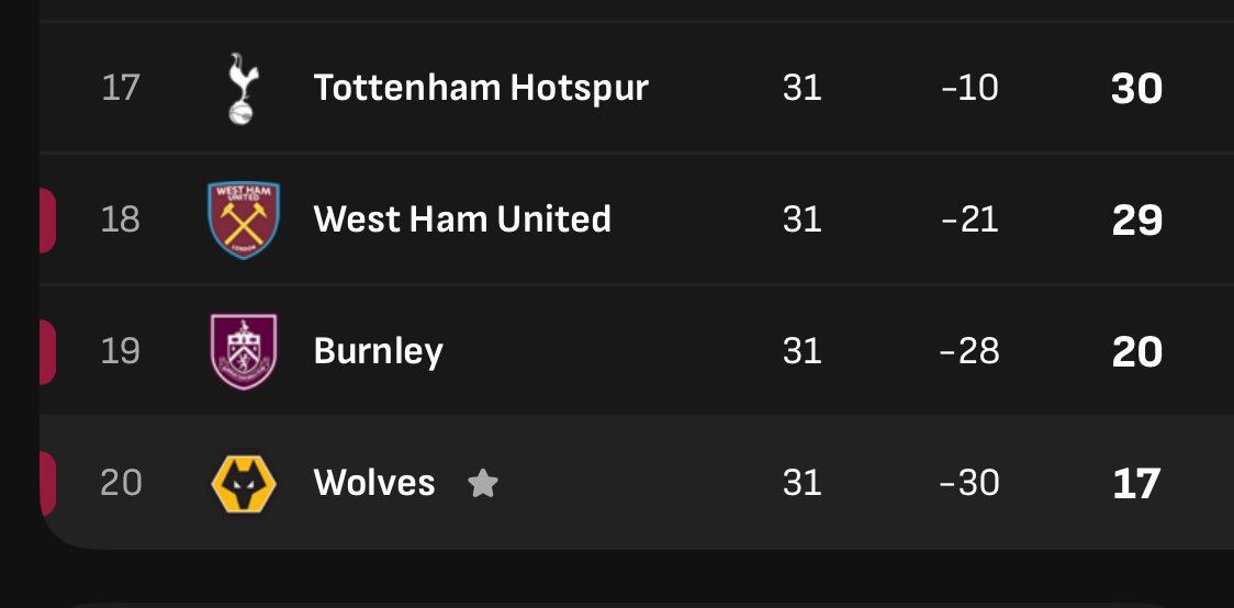 sportxanalytics's tweet photo. Imagine you were given the power to make one of these two things possible:

Manchester United winning the league from this position  🏆  OR

Wolves surviving relegation from this position ⬆️

What will you do?? https://t.co/yYkyEygbO0