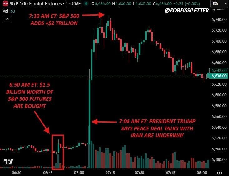 MaestroAngeles's tweet photo. Estafas a gran escala. 14 min antes de que Trump "anunciara" las negociaciones ficticias con Irán se compraron contratos de futuros del índice S&amp;P 500 (de la bolsa de valores de EE. UU.) por un valor de 1,5 mil millones de dólares estadounidenses. https://t.co/ivHqr9YJKX