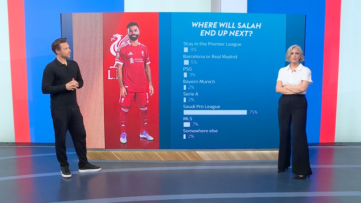 أين سيحط "الملك" رحاله؟ خريطة الوجهات المحتملة لمحمد صلاح! بعد زلزال خبر رحيله بنهاية موسم 2026، انفتح باب التكهنات على مصراعيه.. ورغم تصريحات وكيله رامي عباس الغامضة بأن "لا أحد يعرف الحقيقة غيرنا"، إلا أن المؤشرات ترسم 3 سيناريوهات كبرى: 1 المشروع السعودي: "الخليفة الشرعي" لرونالدو. الواجهة الجديدة: يبدو الدوري السعودي للمحترفين هو الخيار الأكثر منطقية وإثارة؛ حيث يُنظر لصلاح كـ "الصفقة الأضخم" في تاريخ المملكة، واللاعب الوحيد القادر على حمل راية "واجهة الدوري" بعد اعتزال كريستيانو رونالدو.. استطلاع الجمهور: نتائج موقعنا تؤكد أن الغالبية العظمى ترى صلاح بالقميص السعودي الموسم المقبل، في صفقة ستكسر كل الأرقام القياسية.. 2 الدوري الأمريكي (MLS): تأثير ميسي الضعيف؟. نسبة ضئيلة: رغم 