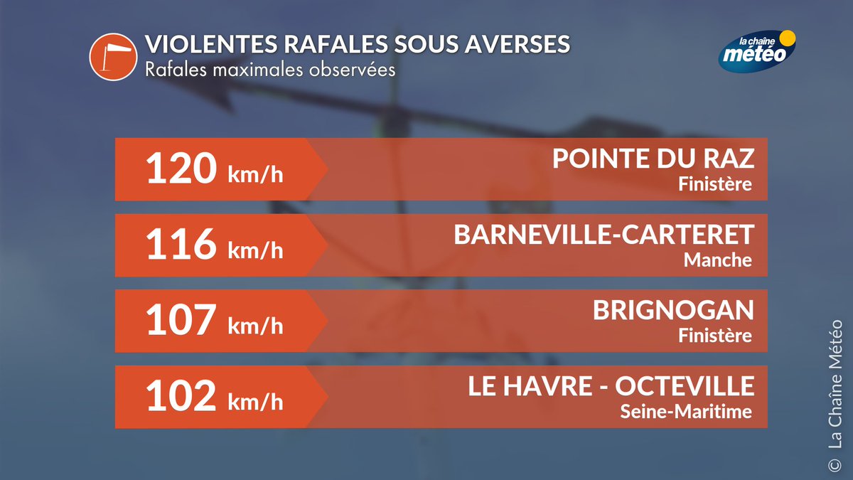 lachainemeteo's tweet image. 🚩⚠️ Le gradient de pression se resserre sur la Manche, et le #vent se renforce nettement sous les grains (averses) qui arrivent en flux de nord-ouest. On enregistre jusqu'à 120 km/h sous les fortes averses à la Pointe du Raz (29).