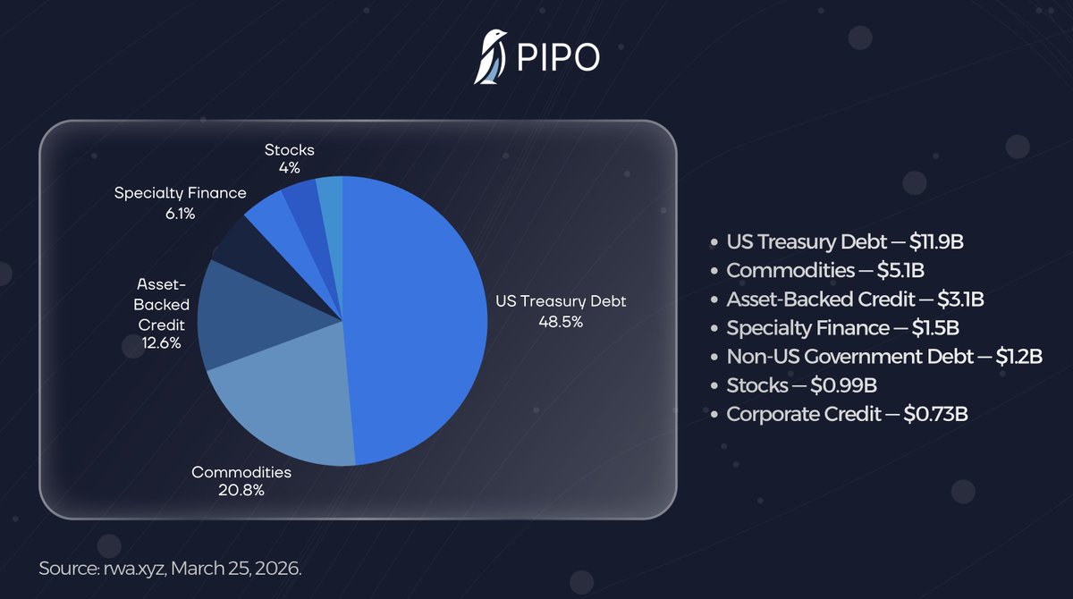 Onchain RWAs just crossed $27B in total value

But zoom in, the real signal is underneath:

▫ Distributed Asset Value: $26.53B (+5.35%)
▫ Represented Asset Value: $363.20B (−2.62%)
▫ Total Asset Holders: 692K+ (+6.14%)

Meanwhile, stablecoins still dominate:
▫ Total