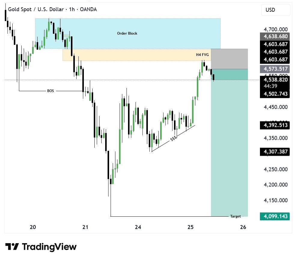 micshots1's tweet photo. #XAUUSD SELL Update 📉

SELL from 4572 → 4534 ✅ 
🔥 +380 Pips Secured

Trade Moving Perfectly As Planned. More Downside Expected.

Stay Tuned For Next Targets &amp; Updates. https://t.co/2jdjRIeR8M