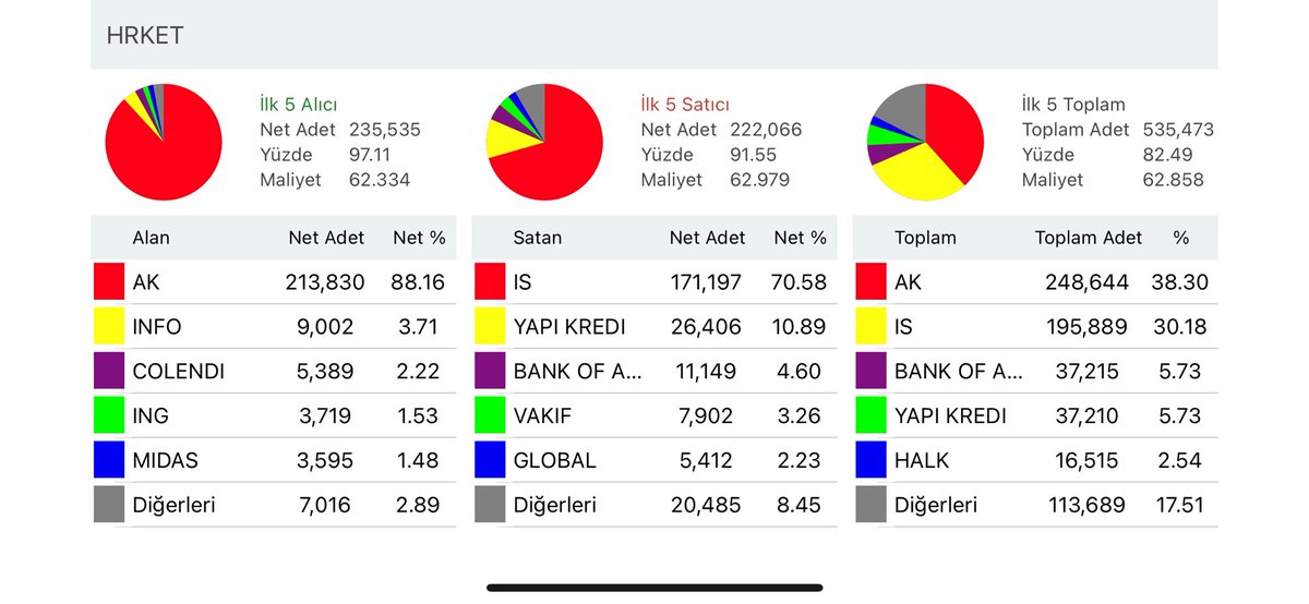 #hrket ak ve iş aynı şeyi tekrar yaptı. Seans açılır açılmaz 64.35 de yüklü al ver yaptılar. Şimdi akşama kadar kâğıdı baskılamaya devam edecekler.