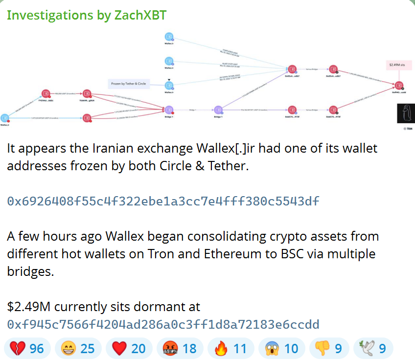PANews's tweet image. ZachXBT：伊朗交易所Wallex遭Circle和Tether双重冻结

链上侦探ZachXBT披露：伊朗加密交易所Wallex旗下一个钱包地址（0x6926开头）已同时被Circle和Tether冻结。

就在数小时前，该交易所开始异动——通过多个跨链桥，将Tron和以太坊上的多个热钱包资产集中转移至BSC链。