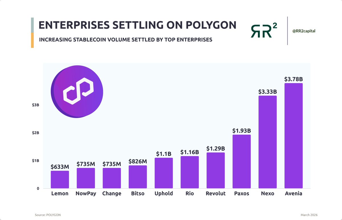 polynetica's tweet photo. POLYGON NEWS

@0xPolygon enterprise adoption is hitting different

When companies like @Nexo  ($3.33B) and Paros ($1.93B) are settling billions in stablecoins, that's validation

The infrastructure play is working.. https://t.co/P6DvJlzofk