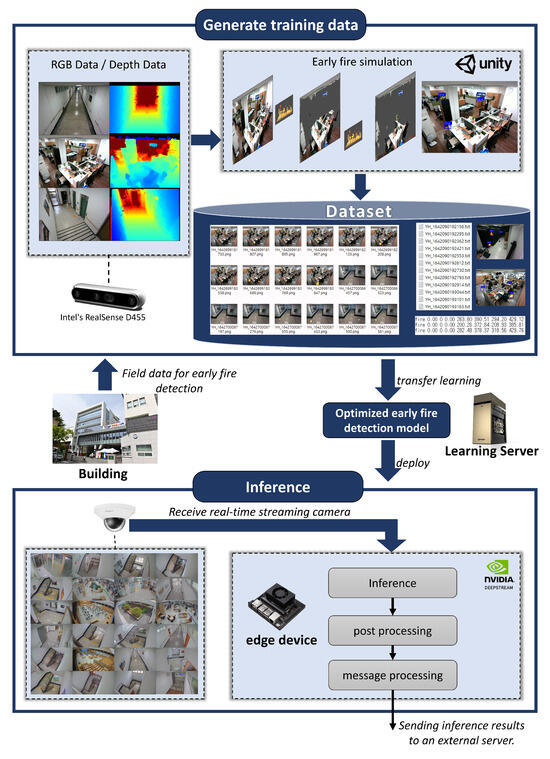 Applsci's tweet photo. 📢 #highlycited paper
📚 #EarlyFireDetection System by Using Automatic Synthetic #DatasetGenerationModel Based on #DigitalTwins
🔗 https://t.co/Ma3w3TWLKe
👨🔬 by Hyeon-Cheol Kim et al.
🏫 Dong-A University
#particlesystem #objectdetection https://t.co/P7TPhdSCes