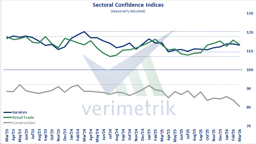 verimetrik_eng's tweet image. 🇹🇷 Sectoral Confidence Indices, Mar'26 - Seasonally adjusted confidence index for services decreased by 0,5%; for retail trade decreased by 2,0% and for construction decreased by 3,9%.

#Türkiye #services #retail #trade #construction #confidence