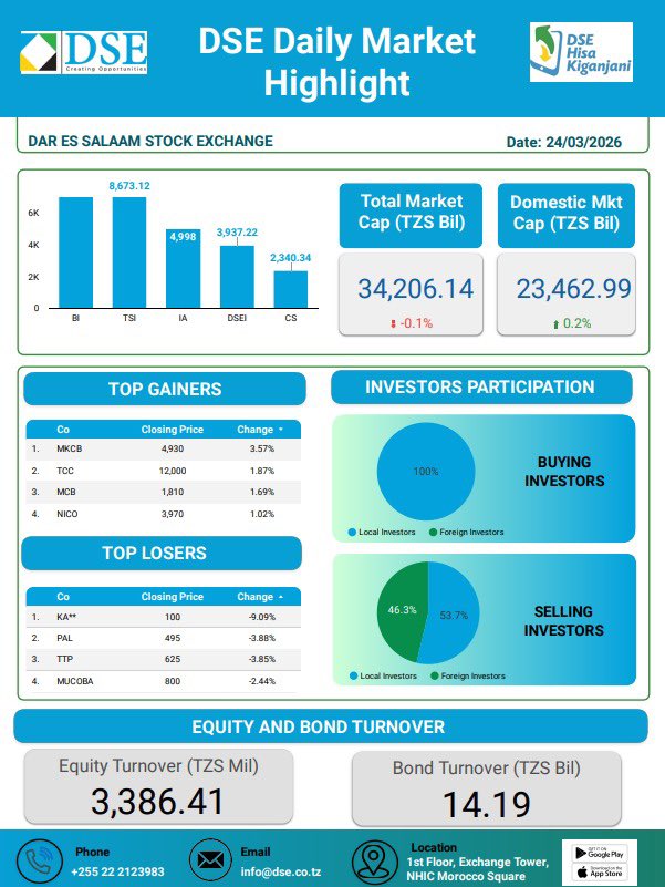 DAR ES SALAAM STOCK EXCHANGE tweet media