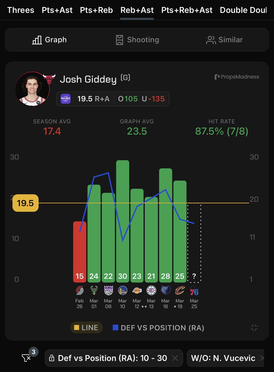 RedHottLocks's tweet image. Mar 25th || NBA Pick Of The Day 🏀

0.8u - Josh #Giddey o19.5 Rebounds + Assists (+102, B365)

• Over in 22/49 this season.
• Over in 1/2 vs the #76ers this season.
• We are attacking Giddey’s minutes here as well as the 76ers rebounding defence.
• The 76ers allow the 8th