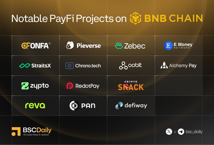 onfaofficial's tweet photo. Thrilled to see us recognized as a top #PayFi project on @BNBCHAIN by @BSCDaily! We are committed to bridging the gap between DeFi and everyday payments. 🚀
The journey is just beginning. Let’s keep building! 🛠️
#ONFA #BNBChain #Web3Payments #PayFi https://t.co/wdUW69xfo9