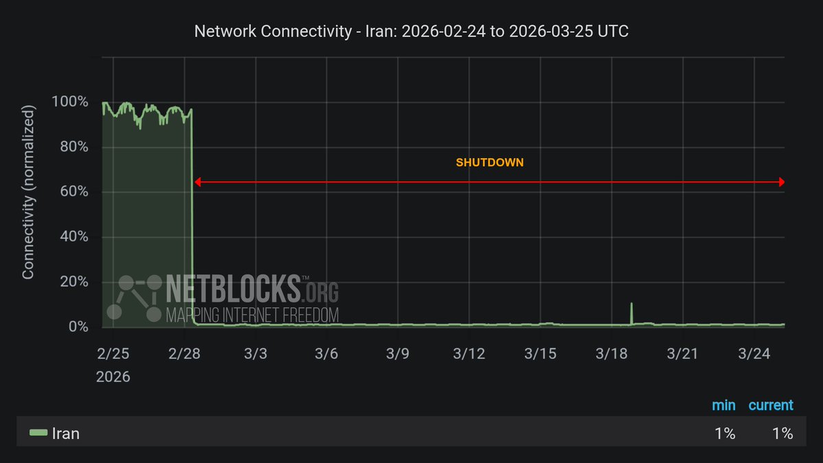 NetBlocks tweet media