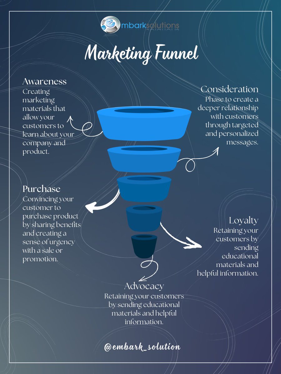 embarksolution's tweet photo. Your funnel decides your growth.
From awareness to loyalty—every step matters.
Build smart. Convert better. Scale faster. 🔥
👉 Ready to turn leads into loyal customers? Let’s grow your business today!
#MarketingFunnel #LeadGeneration #SalesStrategy #embarksolution https://t.co/ebM1nOjlE2