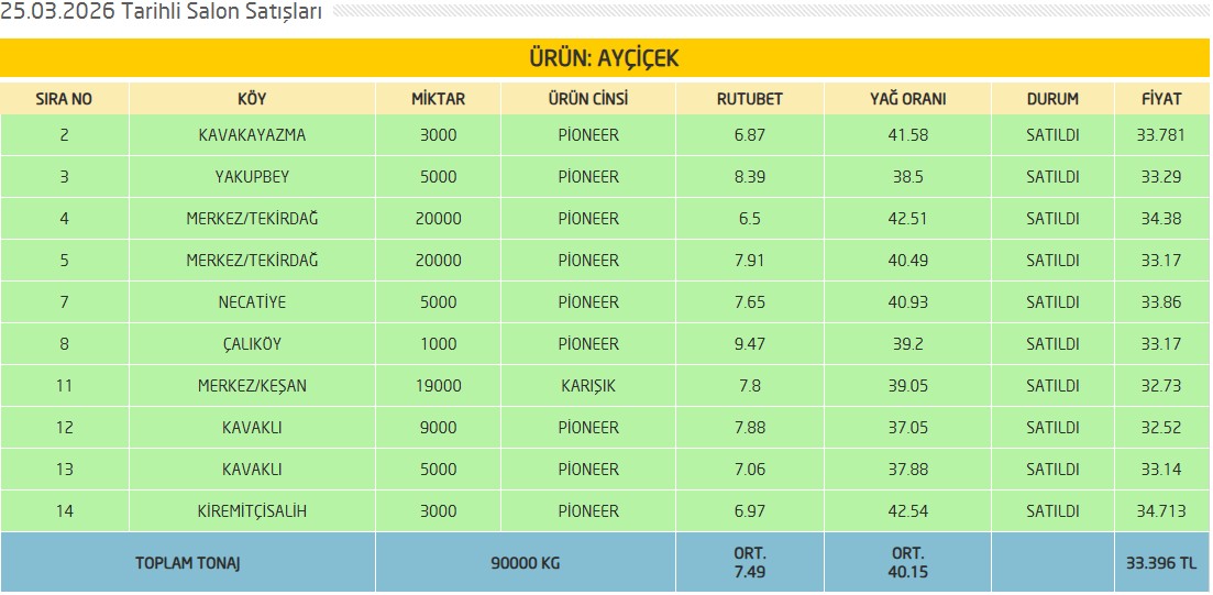 BORSAMIZDA 25 MART 2026 TARİHİNDE GERÇEKLEŞEN SALON SATIŞ ANALİZ VE FİYAT BİLGİLERİNE, uzunkoprutb.org.tr/sayfa.asp?tur=… ADRESİNDEN ULAŞABİLİRSİNİZ.