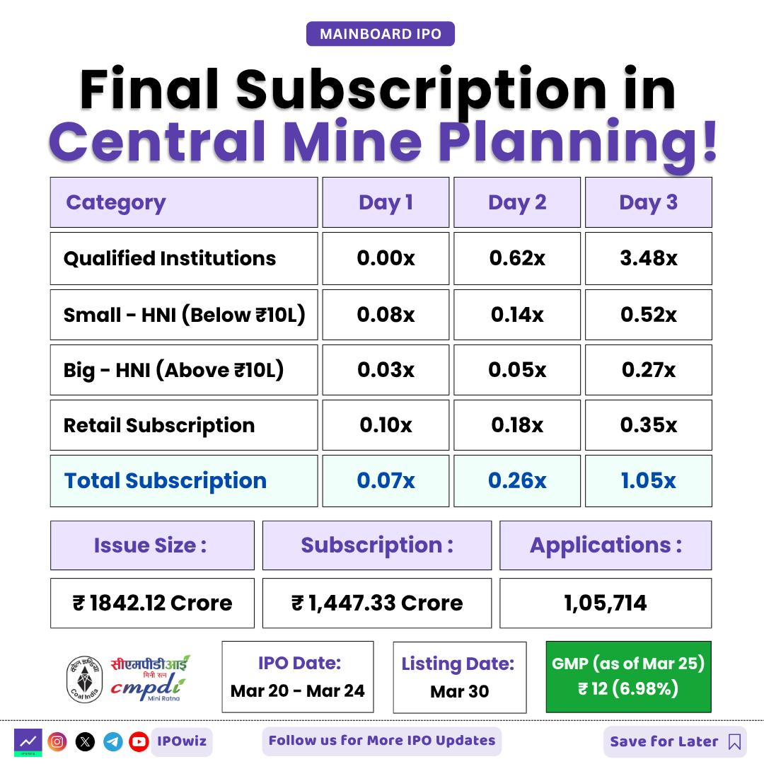 ipowiz's tweet photo. Final Subscription in Central Mine Planning IPO 🔥✨

#ipo #iposubscription #centralmineplanning #cmpdi https://t.co/RUPfBUZSZe