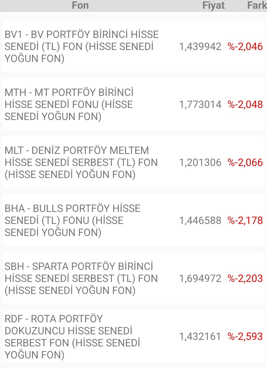 takip ettiğim fonların günlük getirileri. bugün #pbr fonu #phe'den yüksek getirmiş.