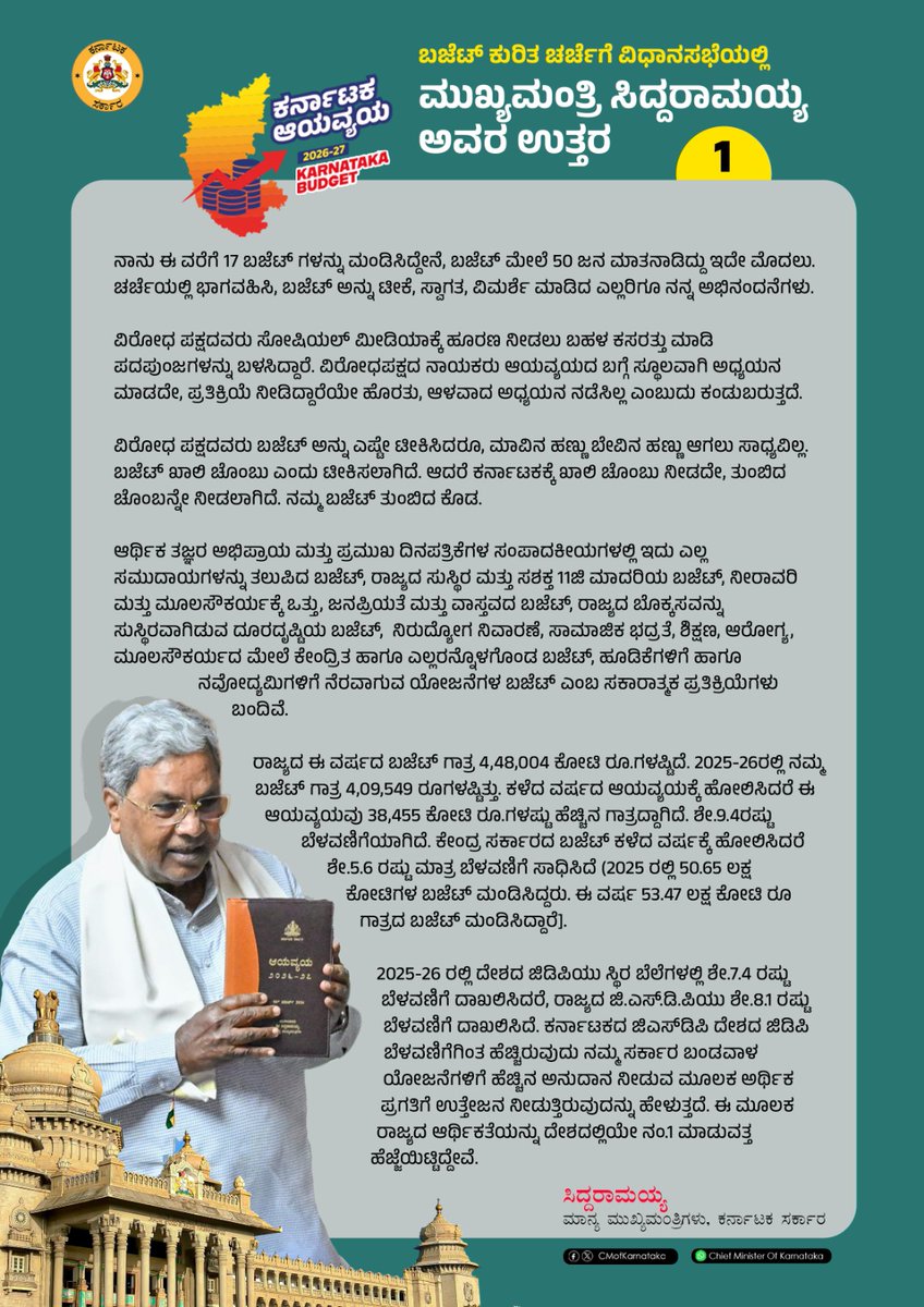 CMofKarnataka's tweet image. 2026-27ನೇ ಸಾಲಿನ ರಾಜ್ಯ ಬಜೆಟ್ ಕುರಿತು ವಿಧಾನ ಮಂಡಲದ ಉಭಯ ಸದನಗಳಲ್ಲಿ ನಡೆದ ಚರ್ಚೆಗೆ ವಿಧಾನಸಭೆಯಲ್ಲಿ ಮುಖ್ಯಮಂತ್ರಿ @siddaramaiah ಅವರ ಉತ್ತರದ ಮುಖ್ಯಾಂಶಗಳು 

#KarnatakaBudget2026 #AssemblySession